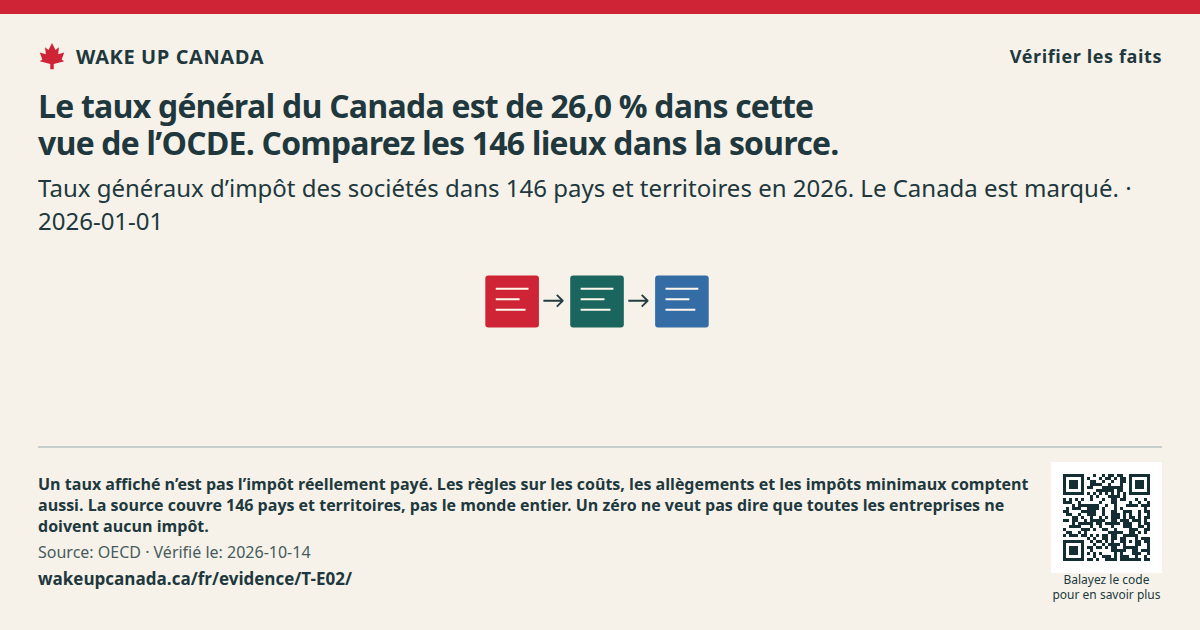 Le taux général du Canada est de 26,0 % dans cette vue de l’OCDE. Comparez les 146 lieux dans la source.