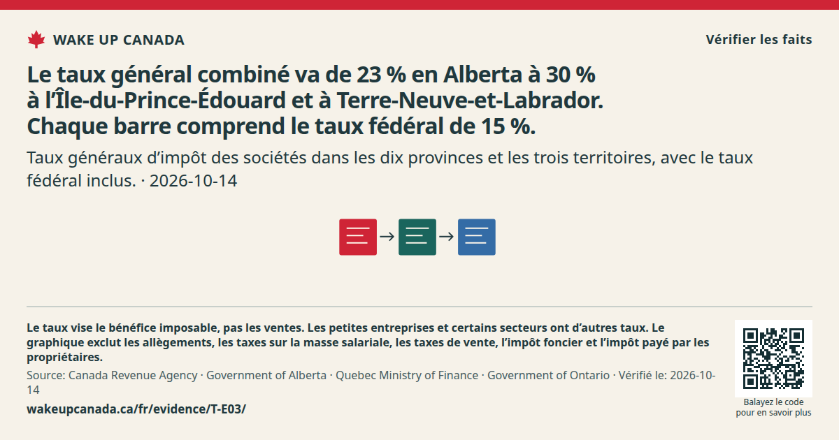 Le taux général combiné va de 23 % en Alberta à 30 % à l’Île-du-Prince-Édouard et à Terre-Neuve-et-Labrador. Chaque barre comprend le taux fédéral de 15 %.