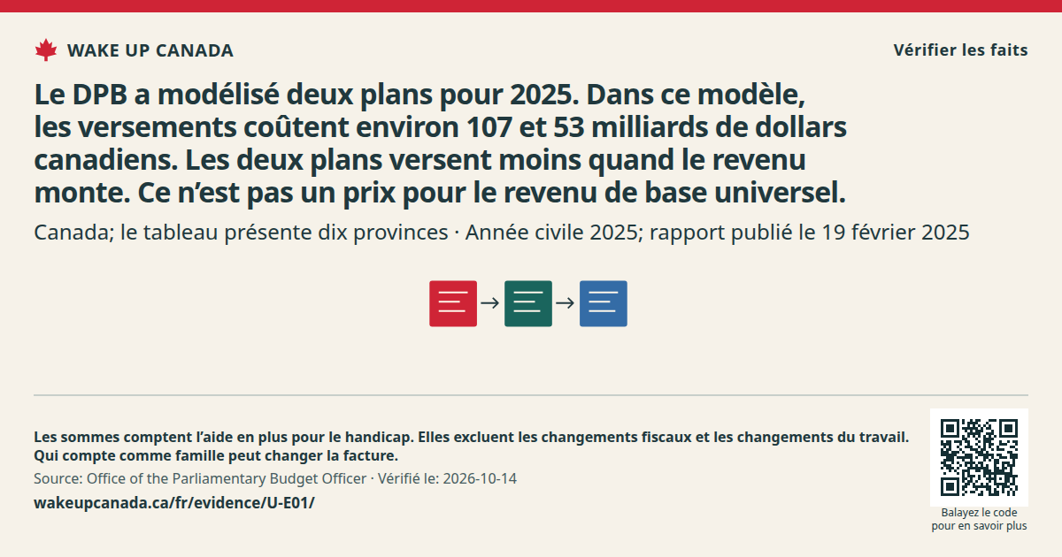 Le DPB a modélisé deux plans pour 2025. Dans ce modèle, les versements coûtent environ 107 et 53 milliards de dollars canadiens. Les deux plans versent moins quand le revenu monte. Ce n’est pas un prix pour le revenu de base universel.