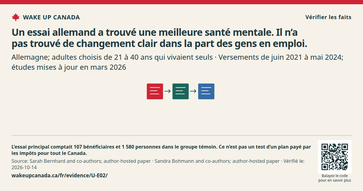 Un essai allemand a trouvé une meilleure santé mentale. Il n’a pas trouvé de changement clair dans la part des gens en emploi.