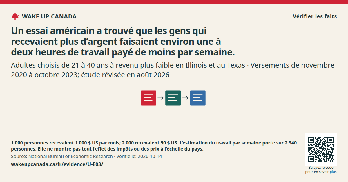 Un essai américain a trouvé que les gens qui recevaient plus d’argent faisaient environ une à deux heures de travail payé de moins par semaine.