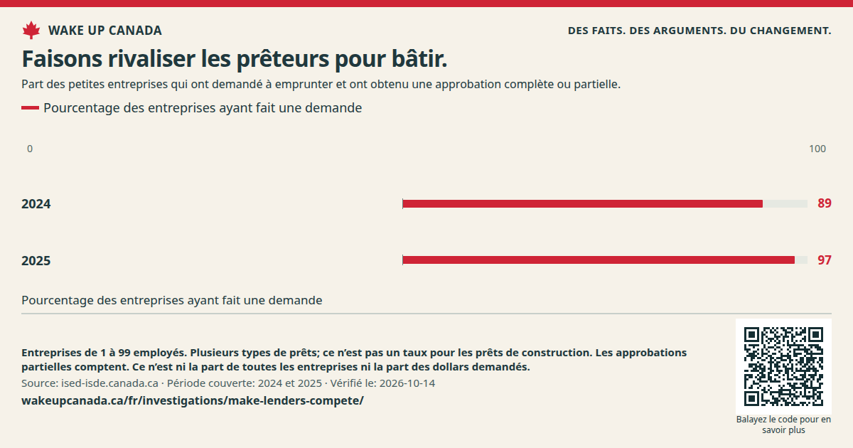 Faisons rivaliser les prêteurs pour bâtir.