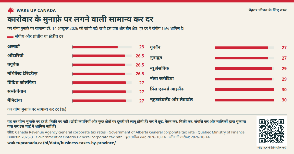 कारोबार के मुनाफ़े पर लगने वाली सामान्य कर दर