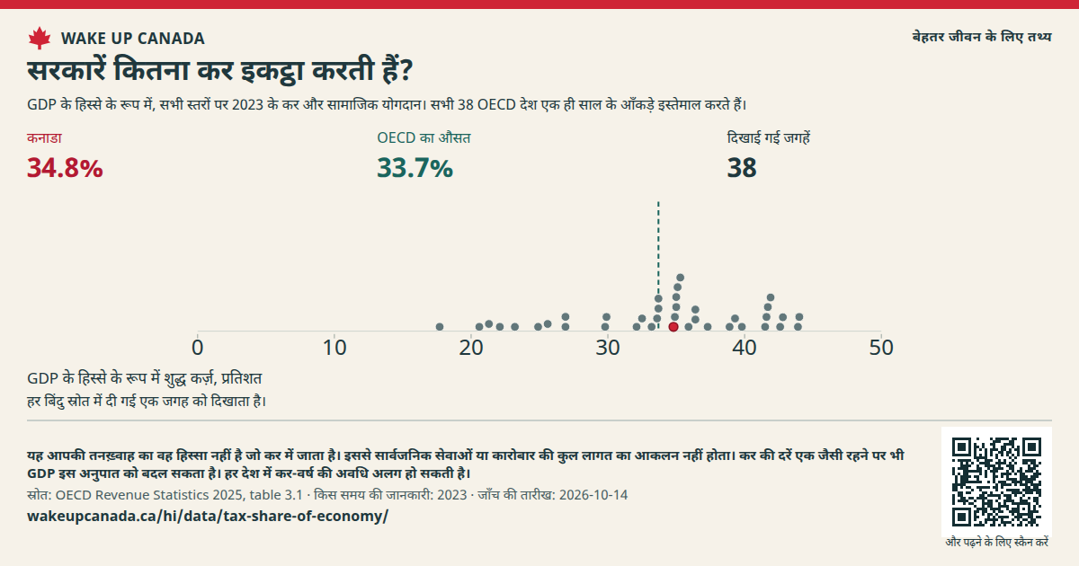 सरकारें कितना कर इकट्ठा करती हैं?