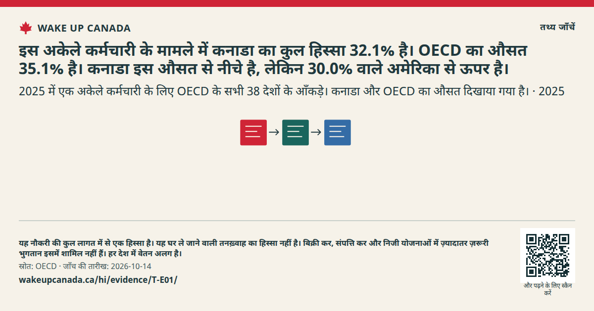 इस अकेले कर्मचारी के मामले में कनाडा का कुल हिस्सा 32.1% है। OECD का औसत 35.1% है। कनाडा इस औसत से नीचे है, लेकिन 30.0% वाले अमेरिका से ऊपर है।