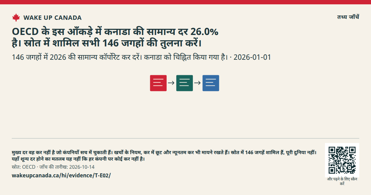 OECD के इस आँकड़े में कनाडा की सामान्य दर 26.0% है। स्रोत में शामिल सभी 146 जगहों की तुलना करें।