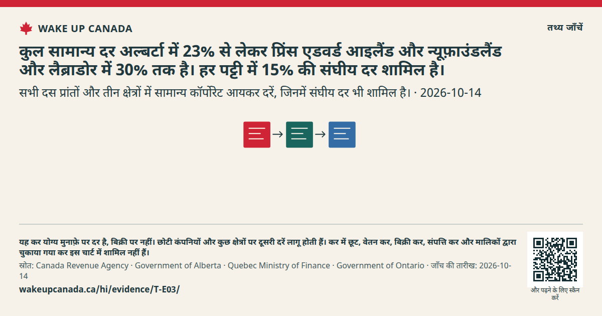 कुल सामान्य दर अल्बर्टा में 23% से लेकर प्रिंस एडवर्ड आइलैंड और न्यूफ़ाउंडलैंड और लैब्राडोर में 30% तक है। हर पट्टी में 15% की संघीय दर शामिल है।