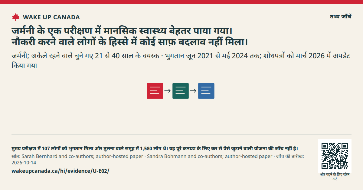 जर्मनी के एक परीक्षण में मानसिक स्वास्थ्य बेहतर पाया गया। नौकरी करने वाले लोगों के हिस्से में कोई साफ़ बदलाव नहीं मिला।
