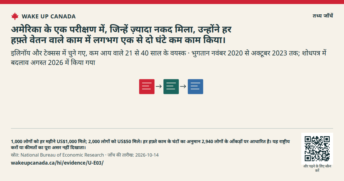 अमेरिका के एक परीक्षण में, जिन्हें ज़्यादा नकद मिला, उन्होंने हर हफ़्ते वेतन वाले काम में लगभग एक से दो घंटे कम काम किया।
