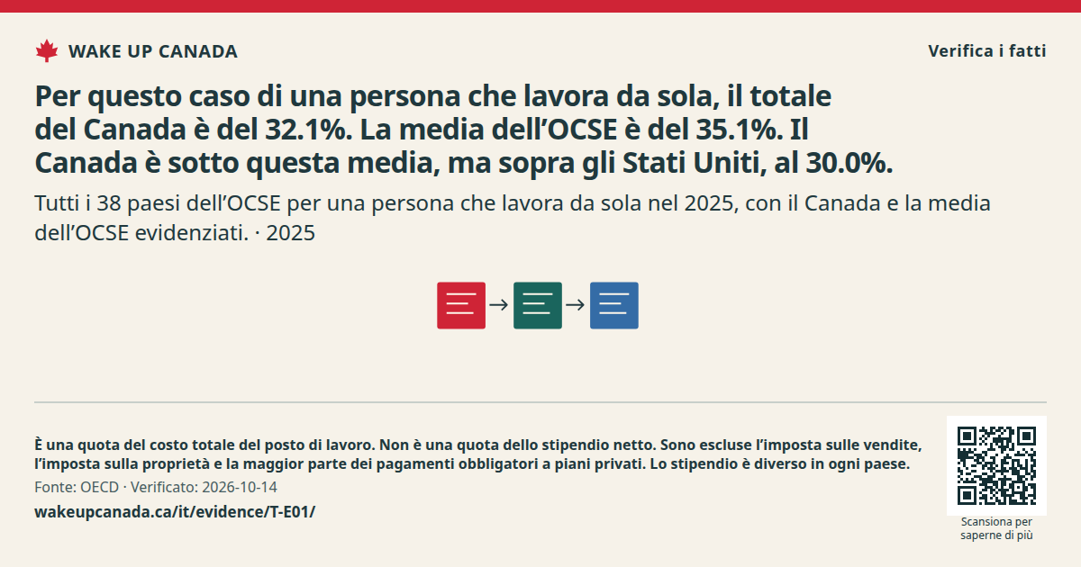 Per questo caso di una persona che lavora da sola, il totale del Canada è del 32.1%. La media dell’OCSE è del 35.1%. Il Canada è sotto questa media, ma sopra gli Stati Uniti, al 30.0%.