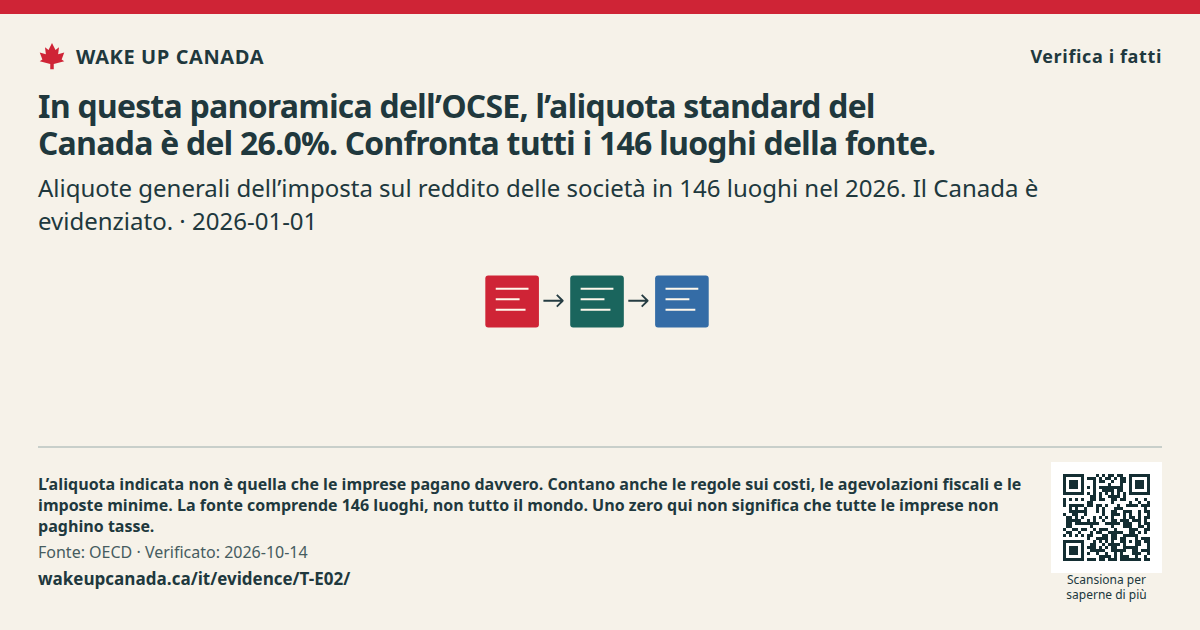 In questa panoramica dell’OCSE, l’aliquota standard del Canada è del 26.0%. Confronta tutti i 146 luoghi della fonte.