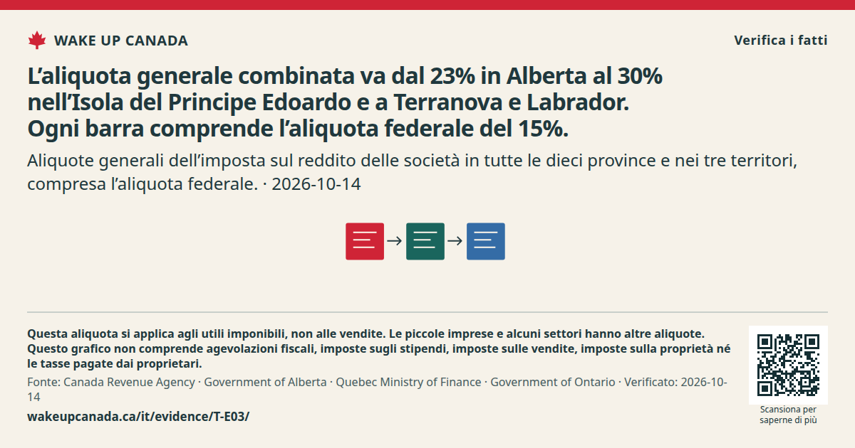 L’aliquota generale combinata va dal 23% in Alberta al 30% nell’Isola del Principe Edoardo e a Terranova e Labrador. Ogni barra comprende l’aliquota federale del 15%.