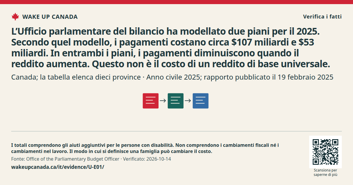 L’Ufficio parlamentare del bilancio ha modellato due piani per il 2025. Secondo quel modello, i pagamenti costano circa $107 miliardi e $53 miliardi. In entrambi i piani, i pagamenti diminuiscono quando il reddito aumenta. Questo non è il costo di un reddito di base universale.