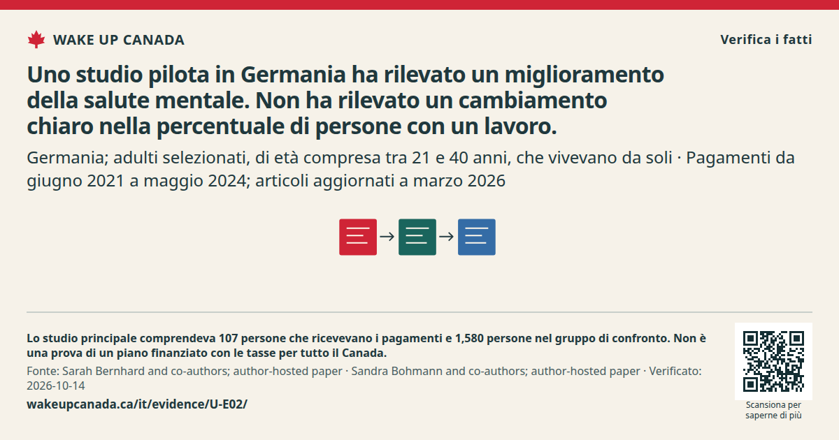 Uno studio pilota in Germania ha rilevato un miglioramento della salute mentale. Non ha rilevato un cambiamento chiaro nella percentuale di persone con un lavoro.