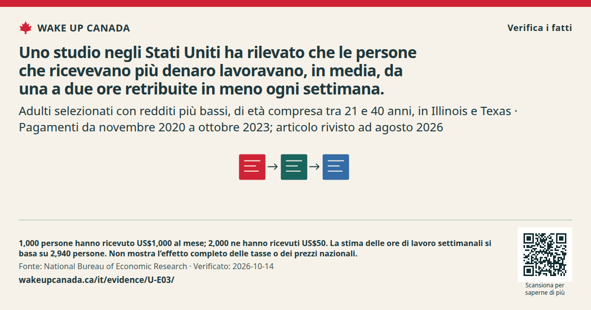 Uno studio negli Stati Uniti ha rilevato che le persone che ricevevano più denaro lavoravano, in media, da una a due ore retribuite in meno ogni settimana.