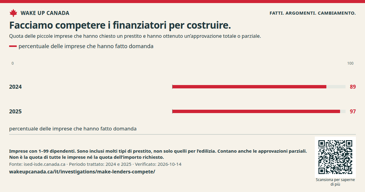 Facciamo competere i finanziatori per costruire.