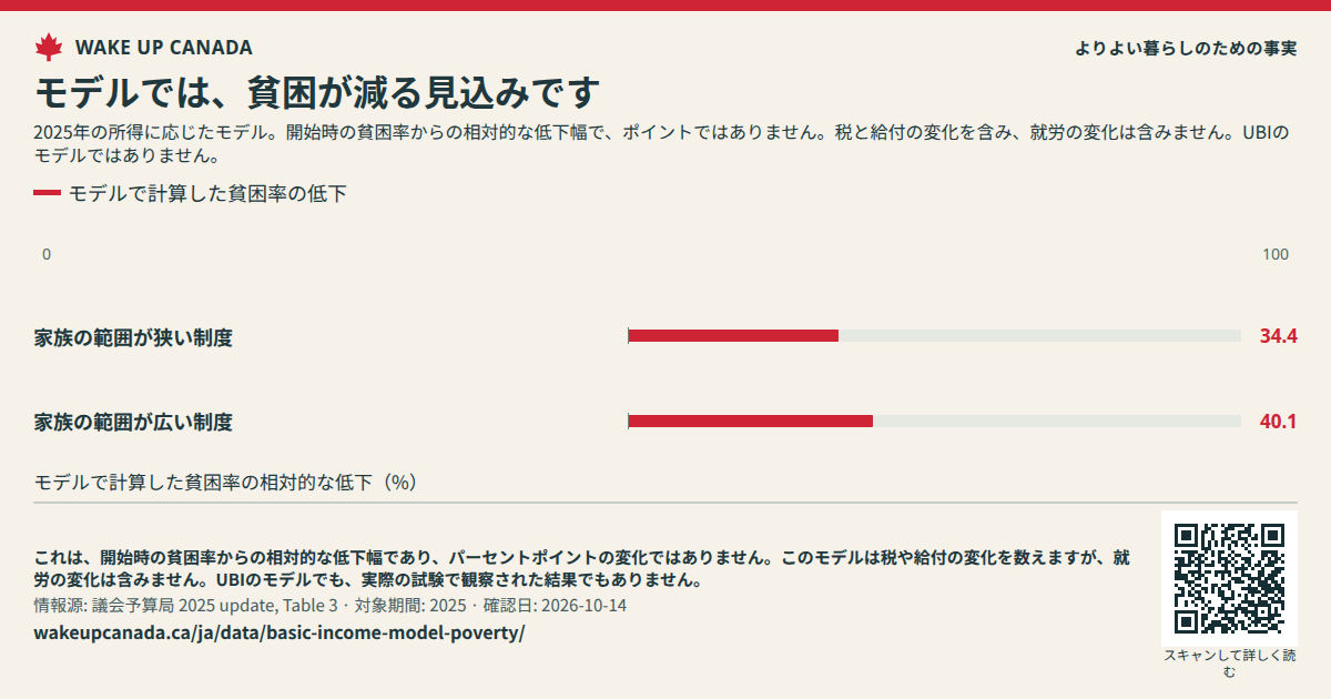 モデルでは、貧困が減る見込みです