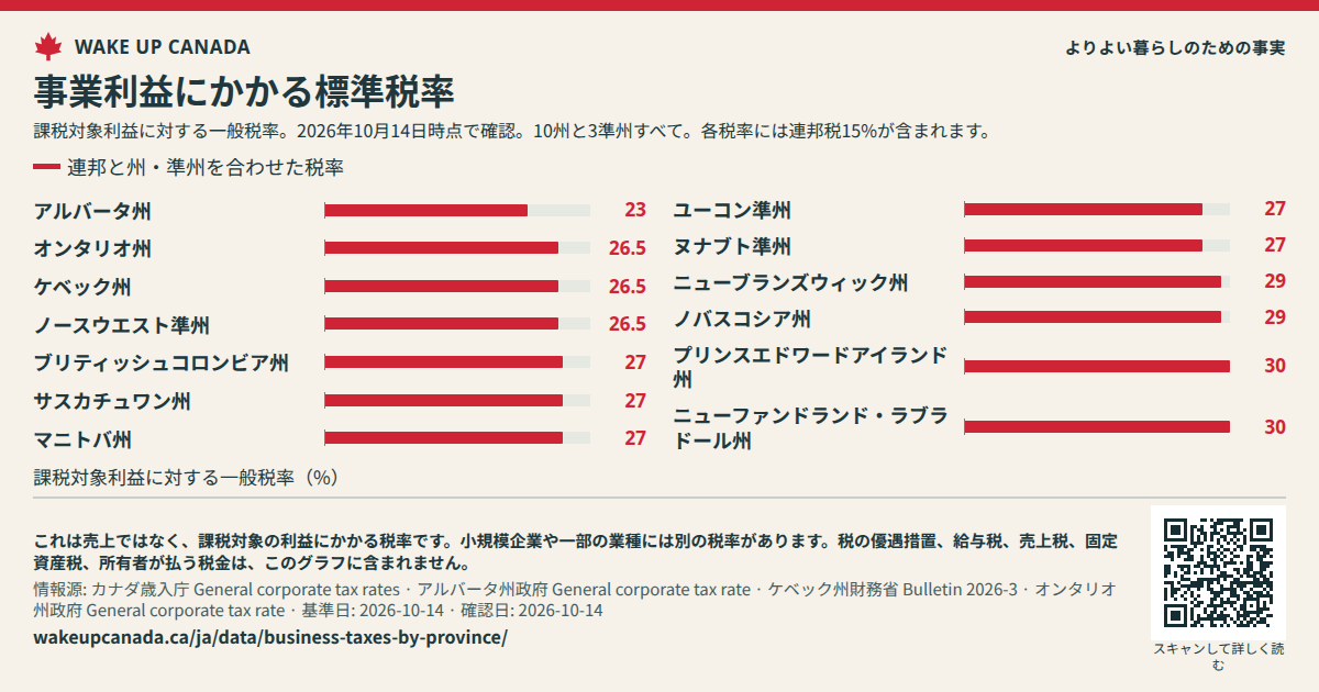 事業利益にかかる標準税率