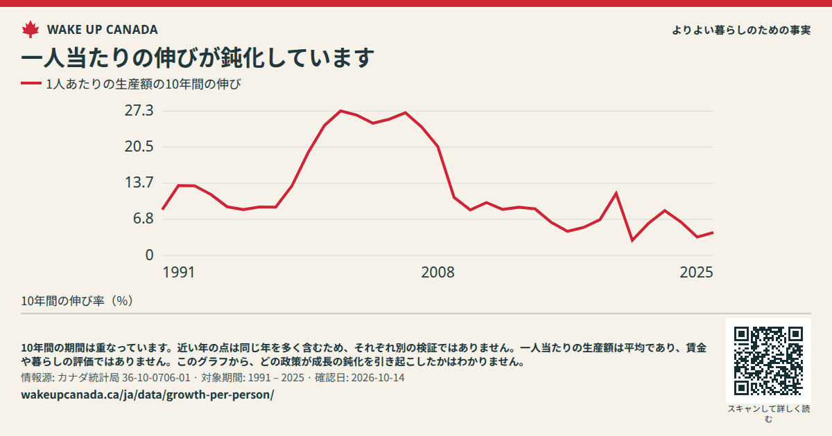 一人当たりの伸びが鈍化しています
