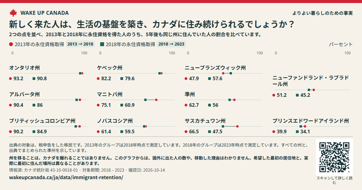 新しく来た人は、生活の基盤を築き、カナダに住み続けられるでしょうか?