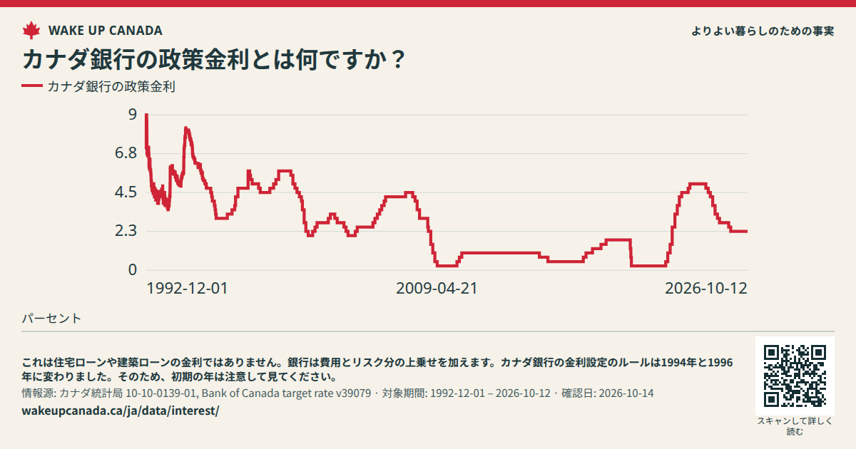カナダ銀行の政策金利とは何ですか?