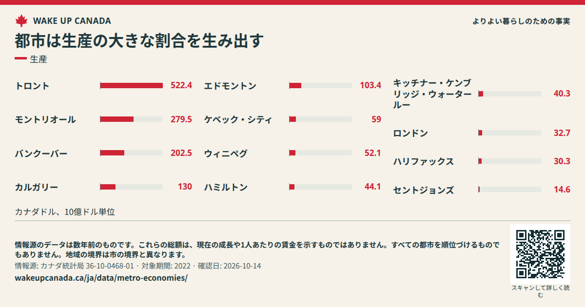 都市は生産の大きな割合を生み出す