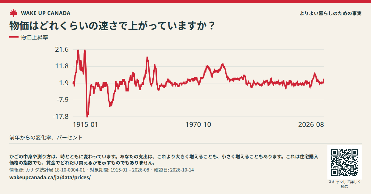 物価はどれくらいの速さで上がっていますか?