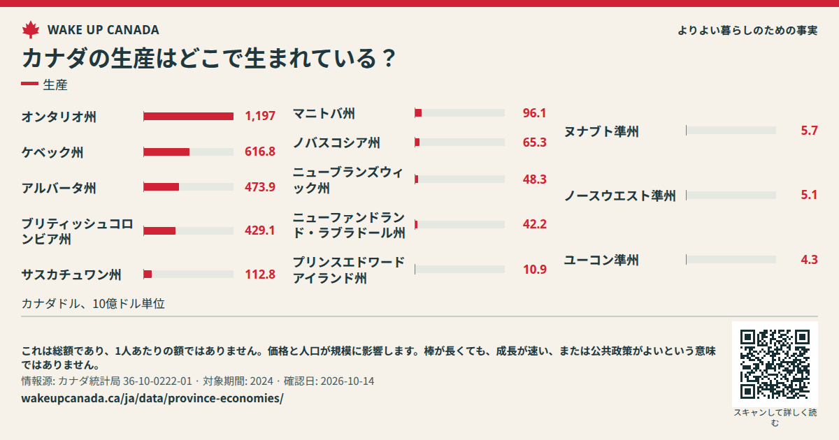 カナダの生産はどこで生まれている?