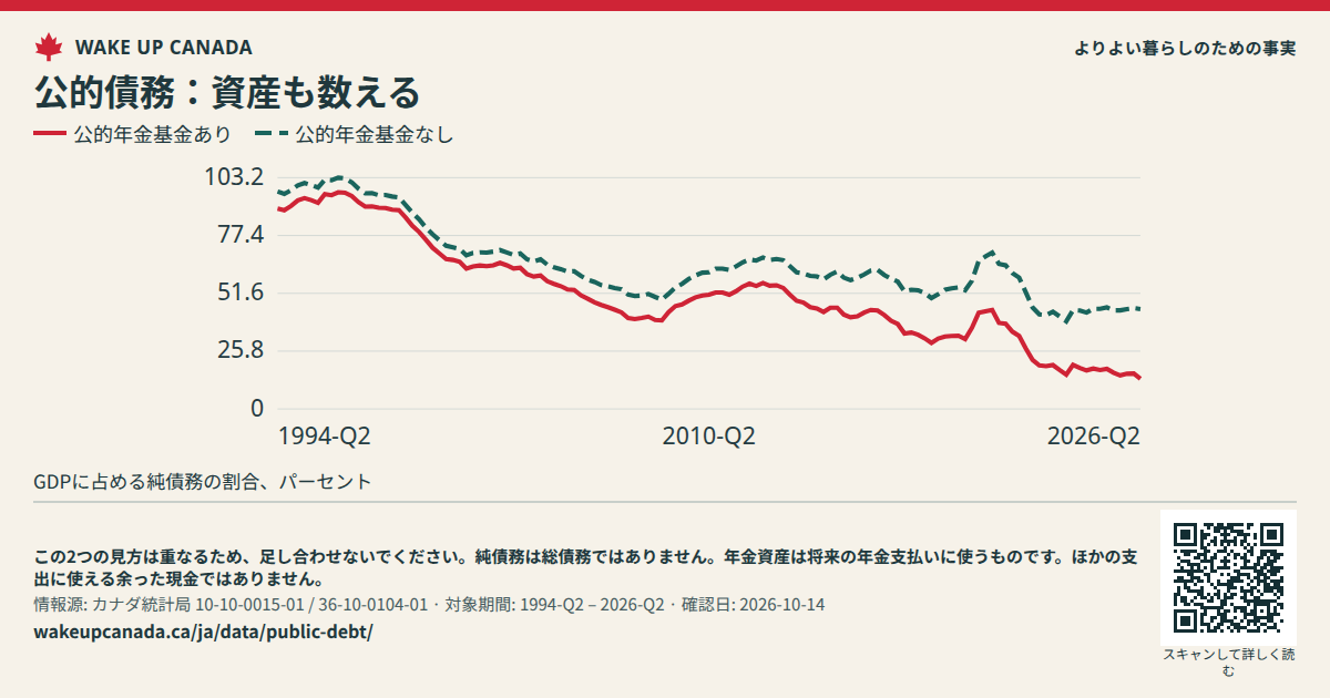公的債務:資産も数える