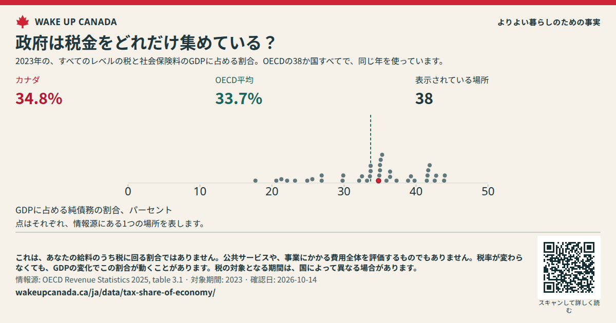 政府は税金をどれだけ集めている?