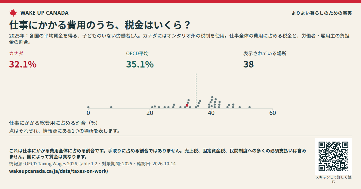 仕事にかかる費用のうち、税金はいくら?