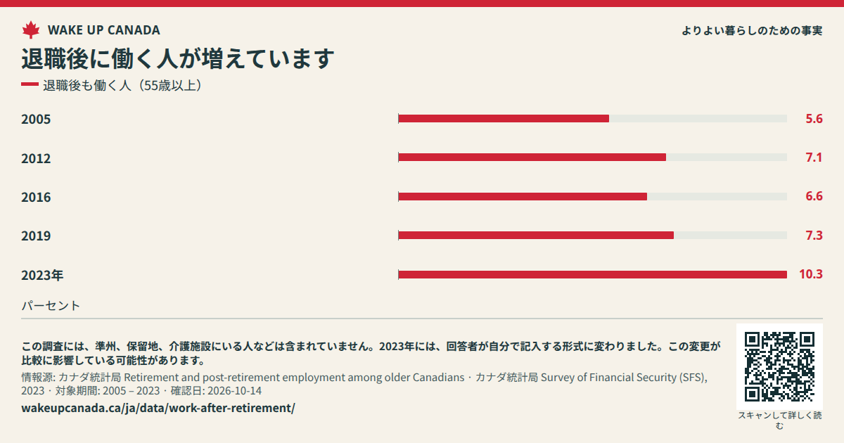 退職後に働く人が増えています