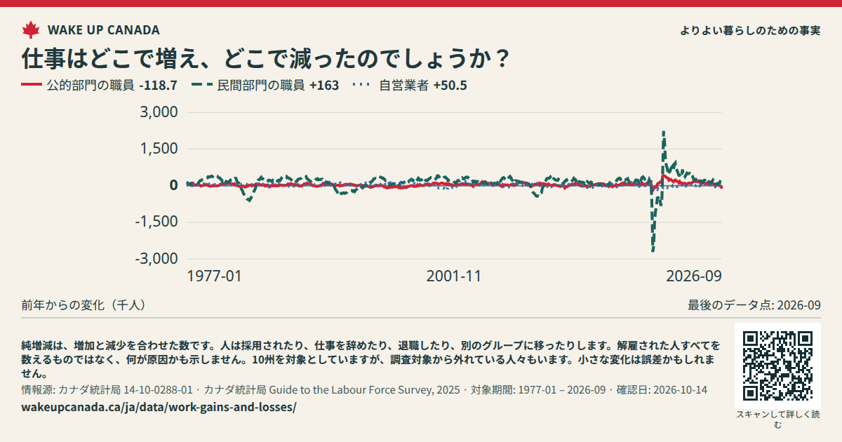仕事はどこで増え、どこで減ったのでしょうか?