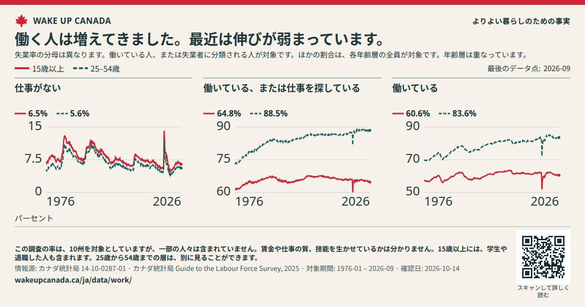 働く人は増えてきました。最近は伸びが弱まっています。