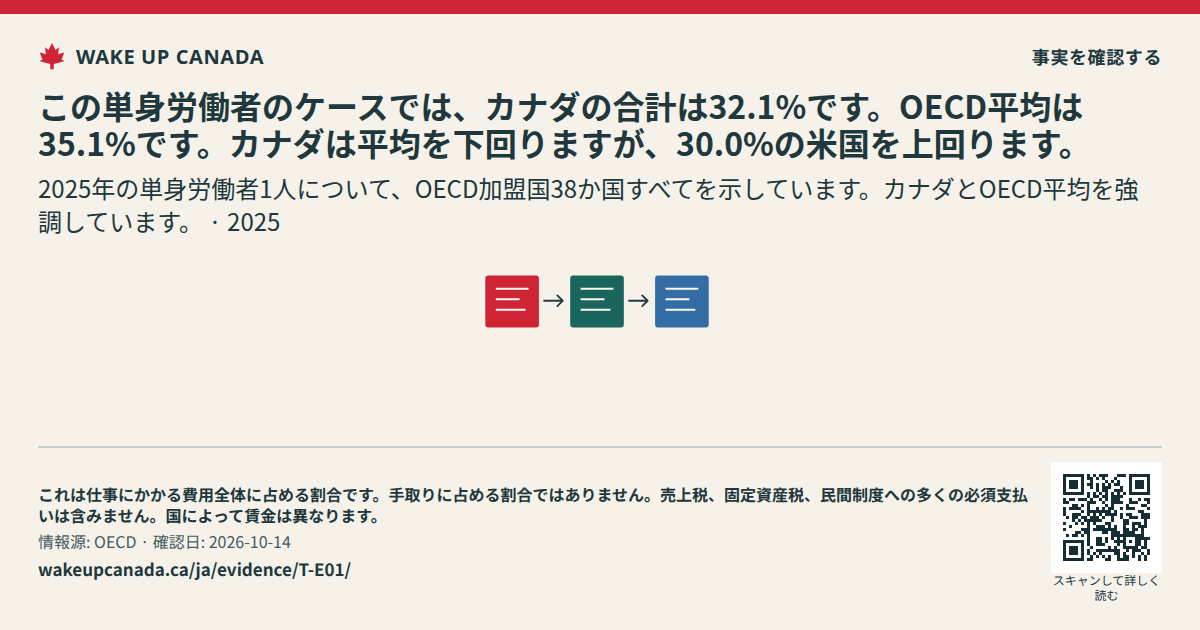 この単身労働者のケースでは、カナダの合計は32.1%です。OECD平均は35.1%です。カナダは平均を下回りますが、30.0%の米国を上回ります。