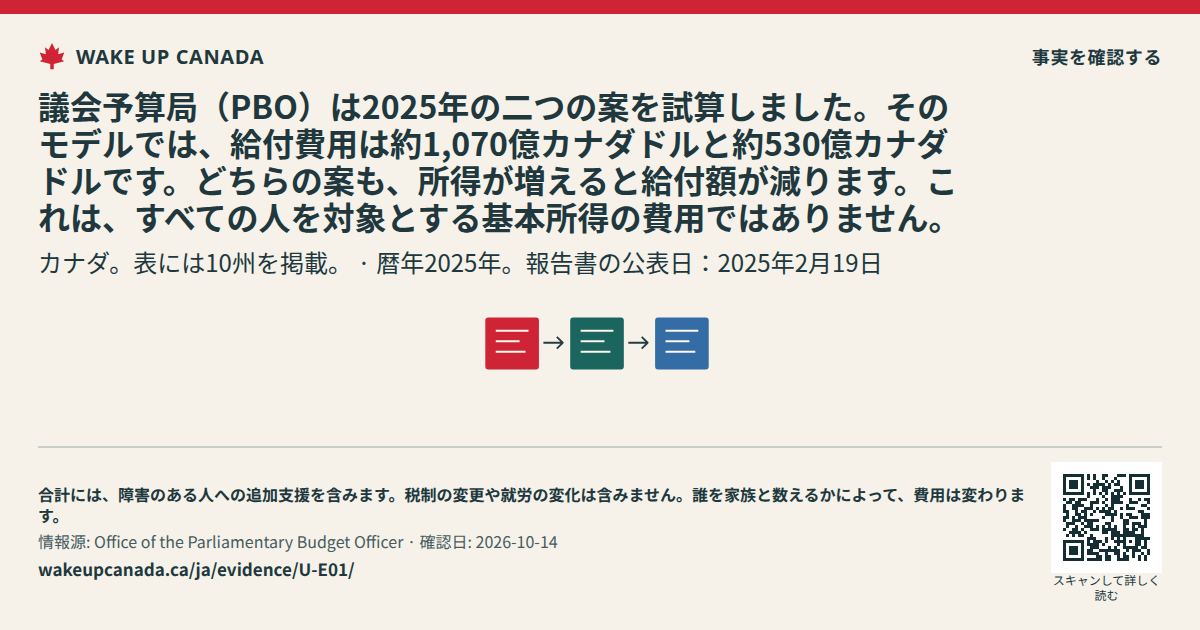 議会予算局(PBO)は2025年の二つの案を試算しました。そのモデルでは、給付費用は約1,070億カナダドルと約530億カナダドルです。どちらの案も、所得が増えると給付額が減ります。これは、すべての人を対象とする基本所得の費用ではありません。