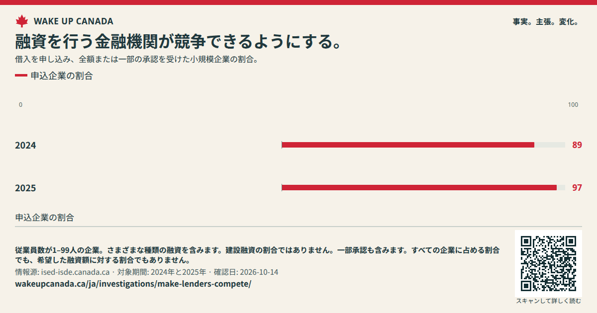 融資を行う金融機関が競争できるようにする。
