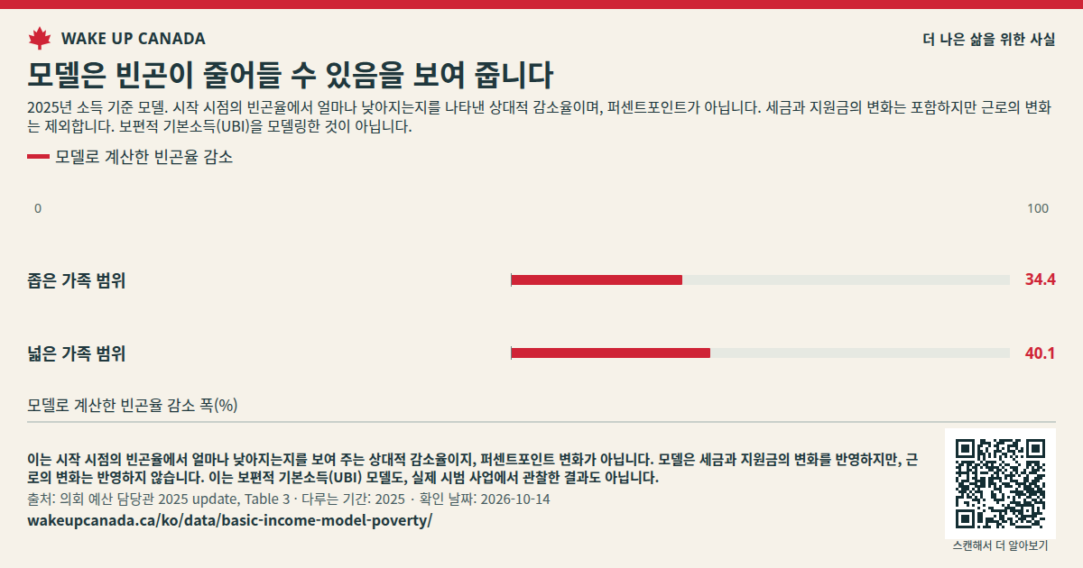 모델은 빈곤이 줄어들 수 있음을 보여 줍니다