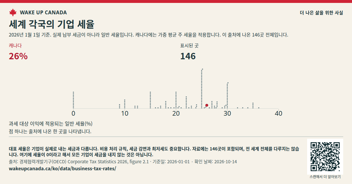 세계 각국의 기업 세율
