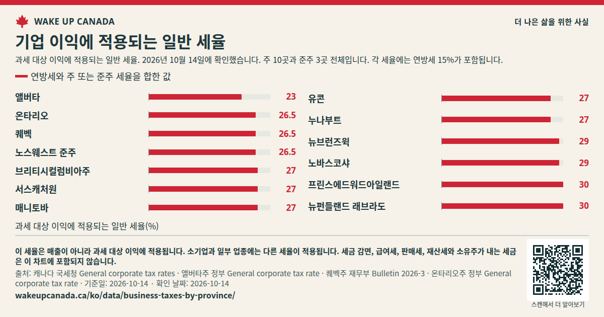 기업 이익에 적용되는 일반 세율