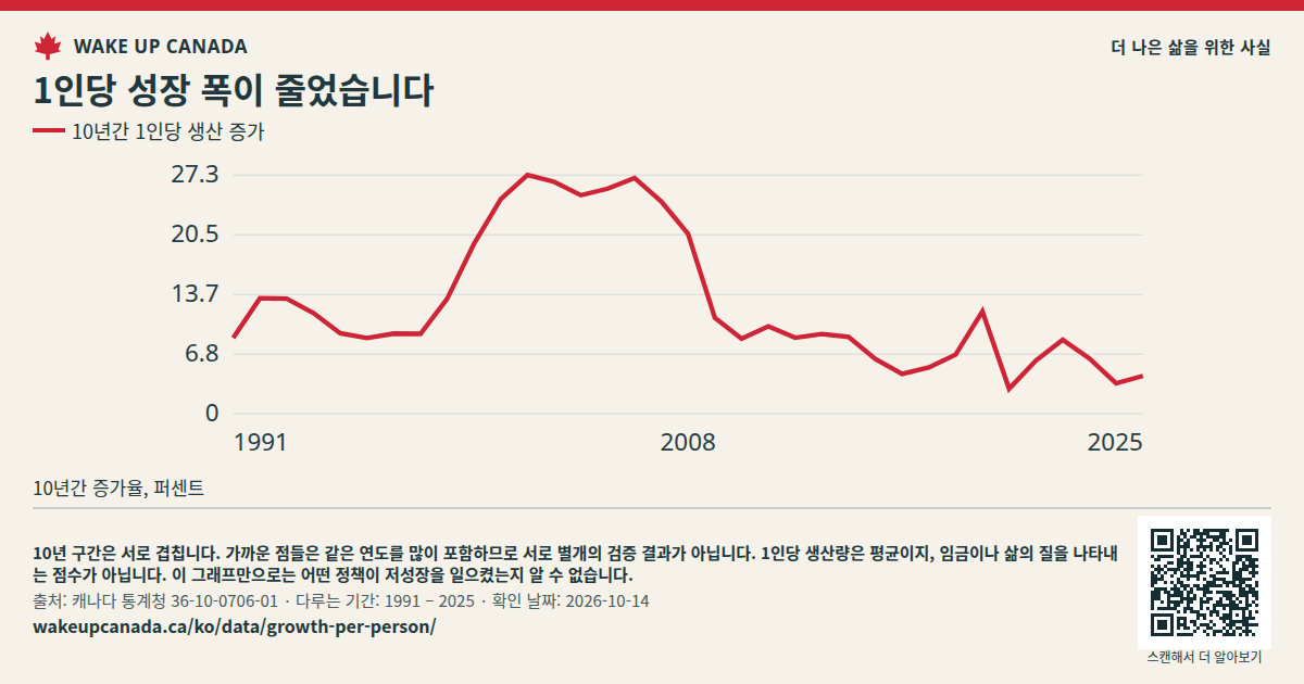 1인당 성장 폭이 줄었습니다