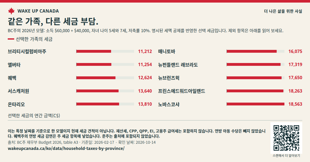 같은 가족, 다른 세금 부담.
