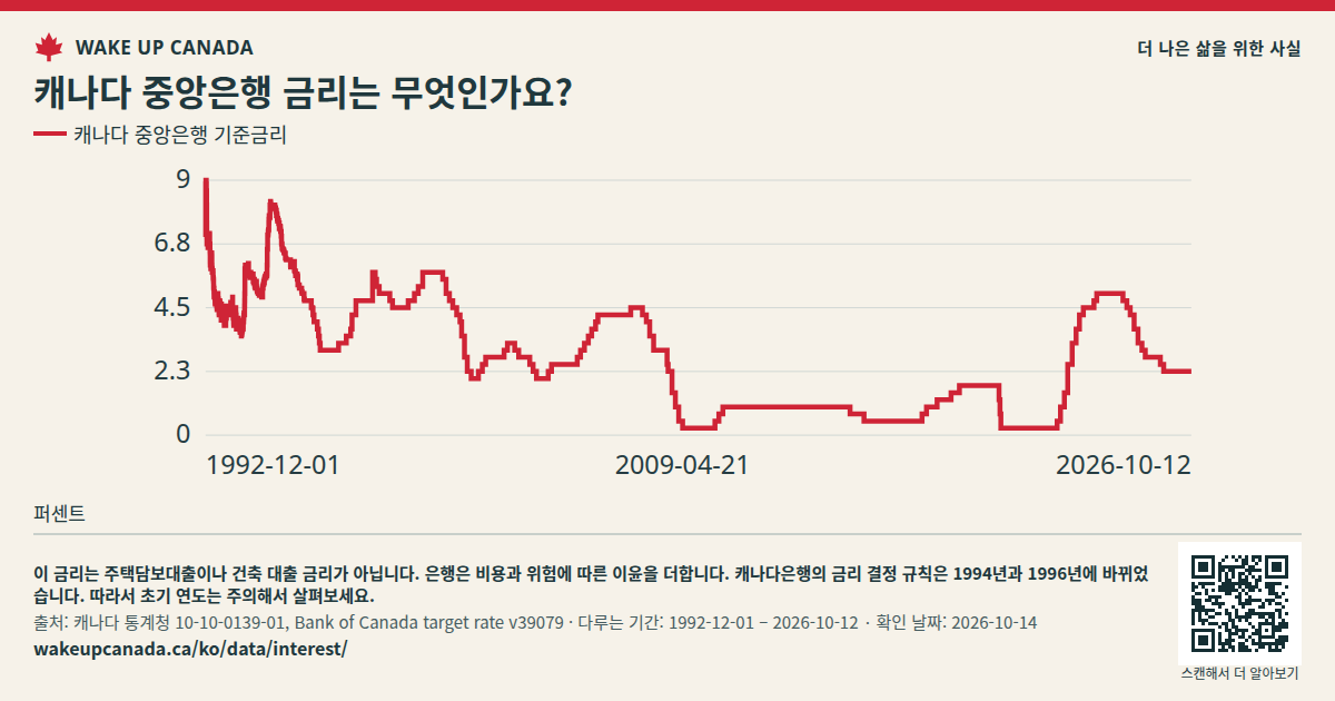 캐나다 중앙은행 금리는 무엇인가요?