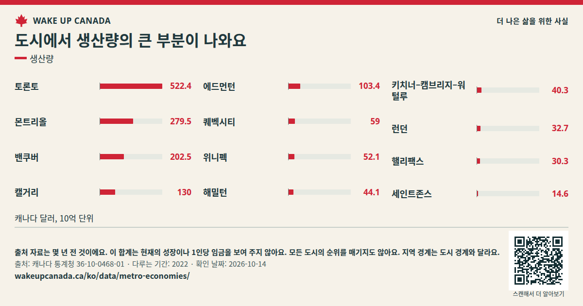 도시에서 생산량의 큰 부분이 나와요
