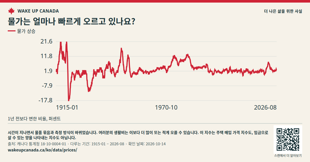 물가는 얼마나 빠르게 오르고 있나요?
