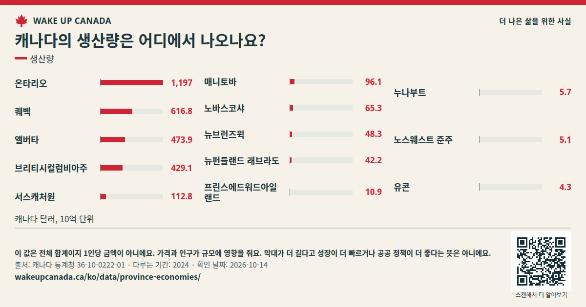 캐나다의 생산량은 어디에서 나오나요?