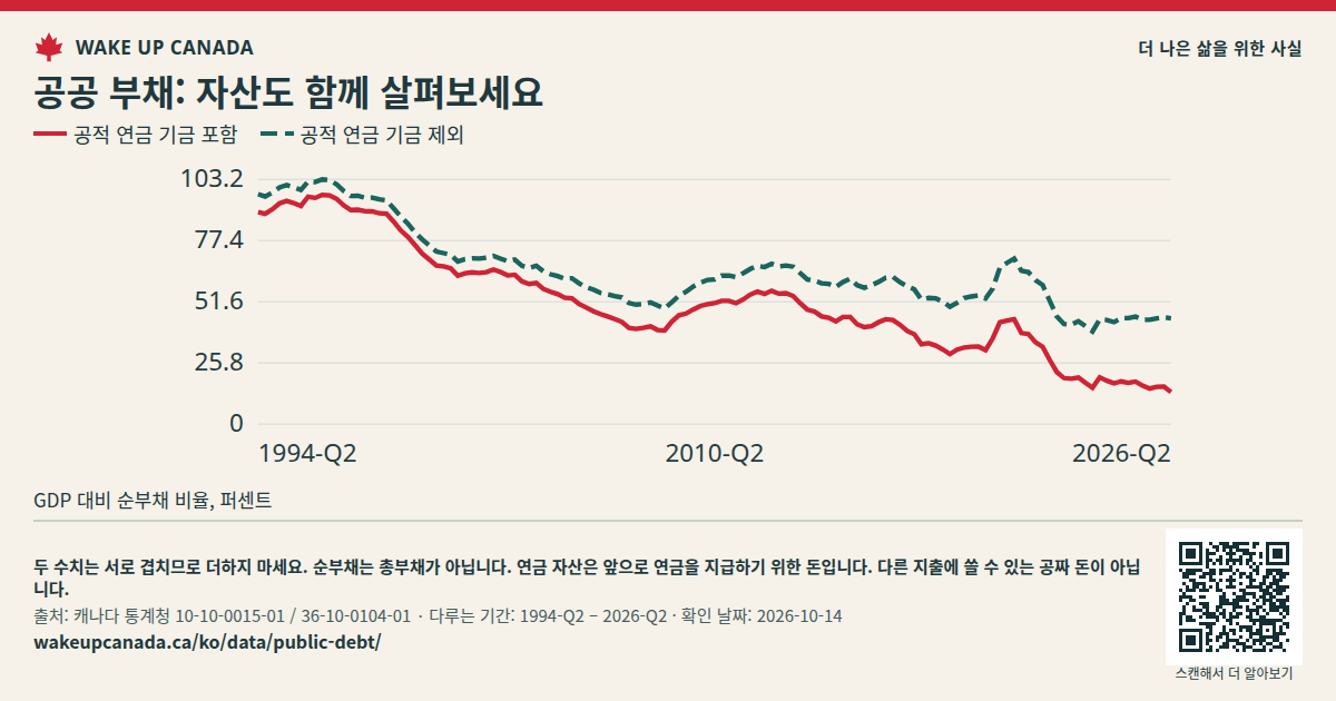 공공 부채: 자산도 함께 살펴보세요