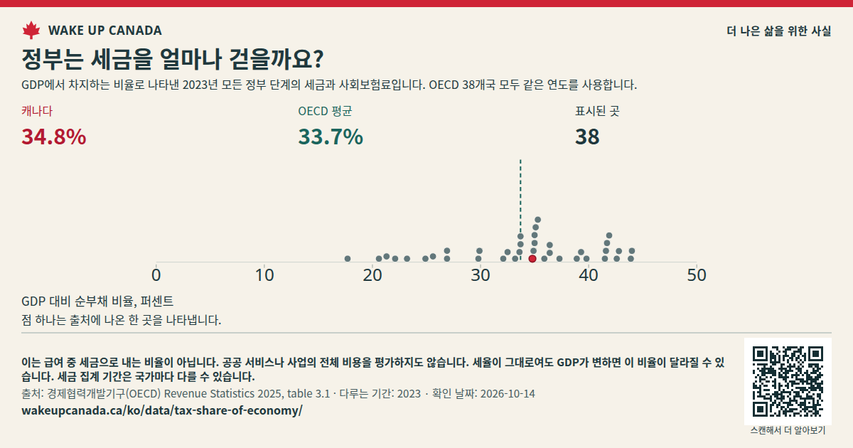 정부는 세금을 얼마나 걷을까요?