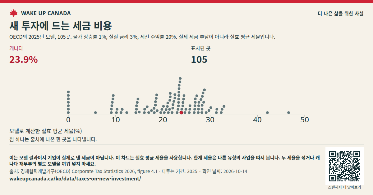 새 투자에 드는 세금 비용