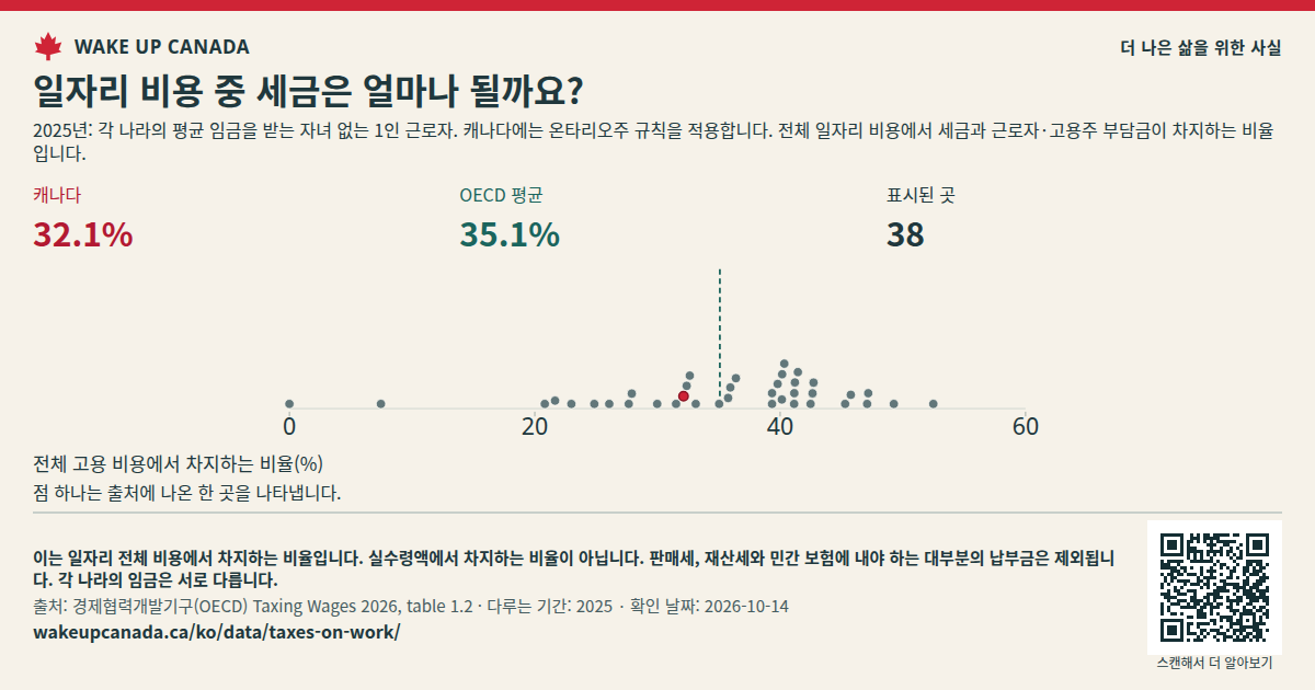 일자리 비용 중 세금은 얼마나 될까요?
